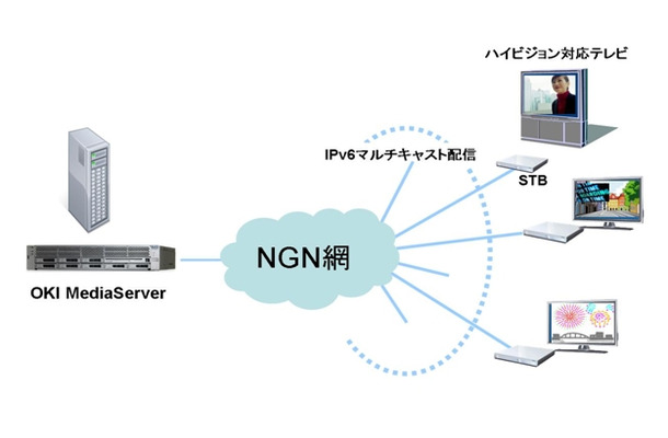 IPv6マルチキャスト映像配信システム