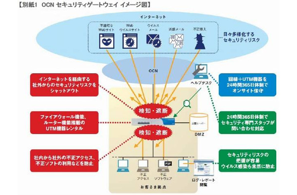 「OCNセキュリティゲートウェイ」概要