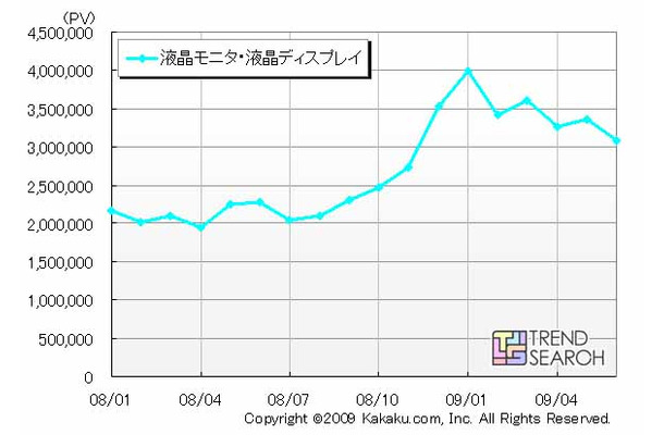 価格.comにおける液晶ディスプレイのPV数の推移（カカクコム調べ）