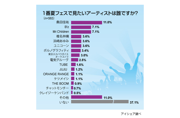 夏フェスに関する意識調査