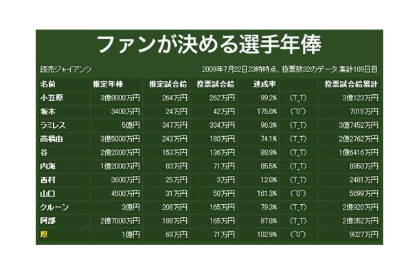 年俸アップ＆ダウン