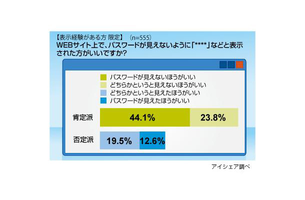 パスワード入力時「****」