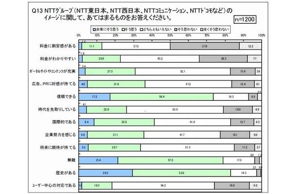 各キャリアのイメージ「NTT」