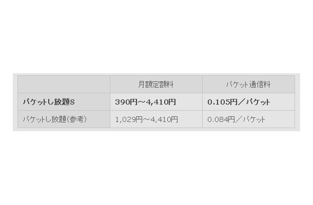 「パケットし放題S」概要