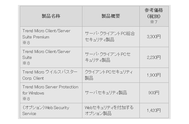 製品ラインナップおよび1000クライアント購入時の1クライアントあたりの参考価格（税別）