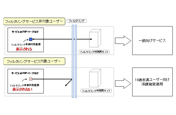 フィルタリングサービスの概念図