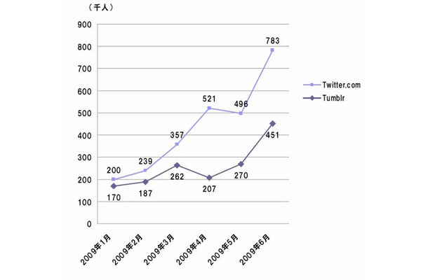 Tumblr, Twitterのサイト訪問者数推移（2009年1月〜2009年6月、家庭と職場からのアクセス）