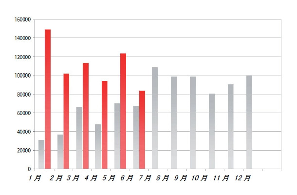 月別新種マルウェア発生数（赤＝2009年、グレー＝2008年）G Data SecurityLab調べ