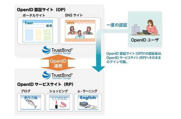 TrustBind/Federation Manager 1.2によるOpenIDサービスイメージ