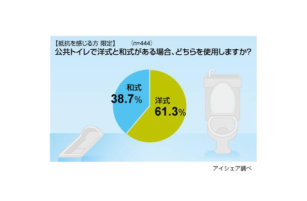 公共トイレへの抵抗に関する意識調査