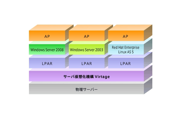 Virtageを使用した仮想化環境