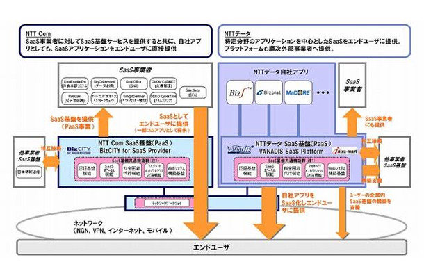 NTT ComとNTTデータの事業展開