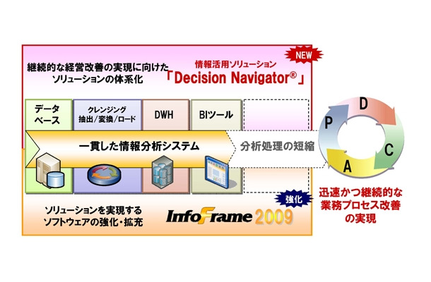 情報活用領域の事業強化概要