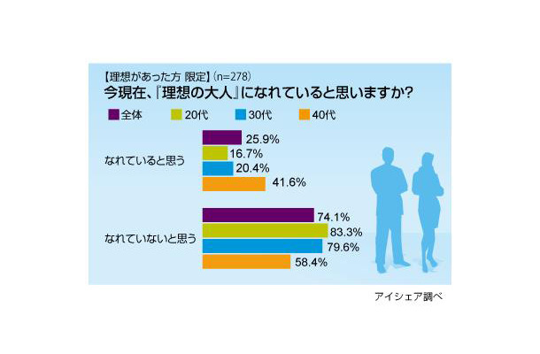 大人の理想と現実に関する意識調査