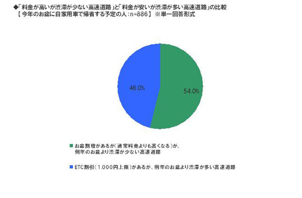 お盆の帰省に関する意識調査