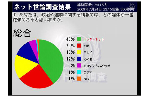 ネット世論調査「ネットと政治」