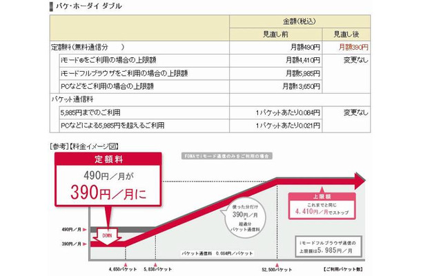 「パケ・ホーダイ ダブル」見直し前後の料金比較