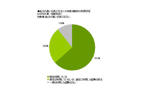 臭いに関する意識調査〜化粧品OEMナビ調べ