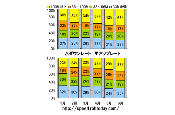 縦軸の単位は速度帯ごとの占有率、横軸は2009年1月から6月までの時系列。ダウンレート、アップレート共に100Mbps以上の超高速データの割合が伸びている。特にアップレートは3月以降の伸び率が大きく、6月には33％を占有するまでになった