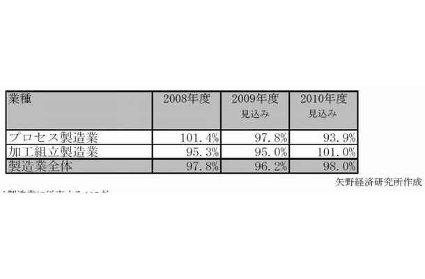 IT投資予定額対前年度比の推移（業種別集計）