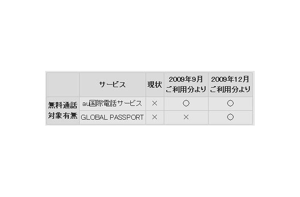 au携帯電話発国際電話サービスの無料通話対象有無