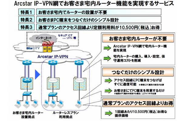 「Arcstar IP-VPN」ルーターレスプランの特長