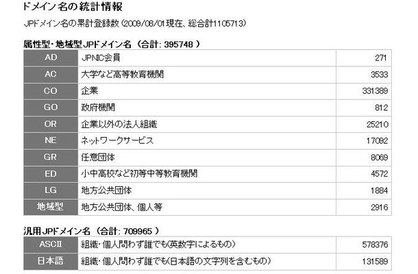 ドメイン名の統計情報