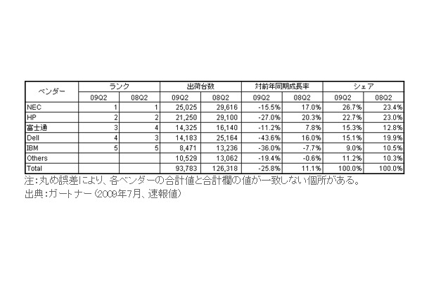 2009年第2四半期 日本x86サーバ市場ベンダー・シェア（出荷台数）