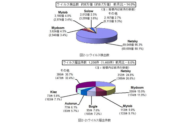 7月のウイルス検出数とウイルス届出件数