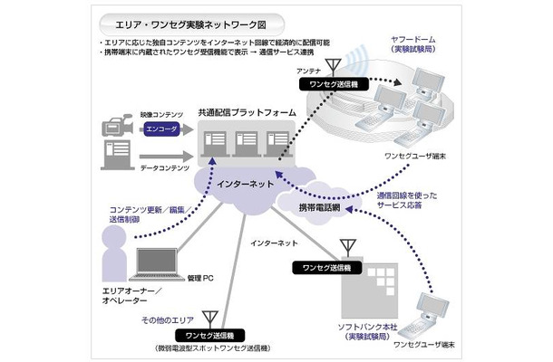 エリア・ワンセグ実験ネットワークイメージ図