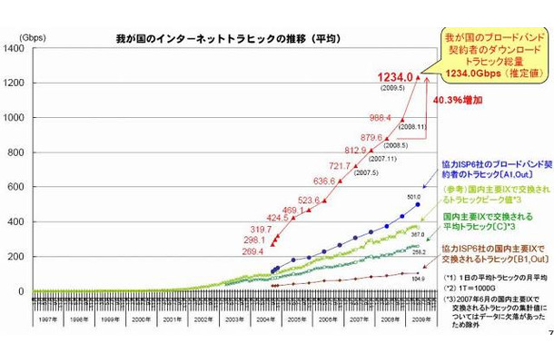 我が国のインターネットトラヒックの推移