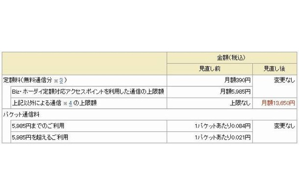 「Biz・ホーダイ ダブル」見直し前後の料金比較