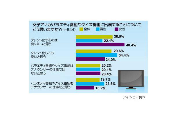 女子アナに関する意識調査