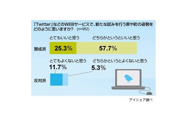 「Twitterを利用する県や町の姿勢をどのように思うか」への回答