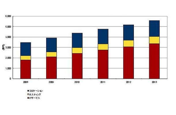 国内通信事業者のインターネットデータセンター市場売上額予測