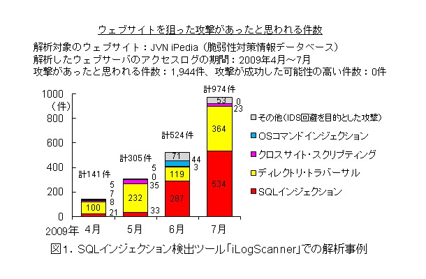 「SQLインジェクション検出ツールiLogScanner」での解析事例