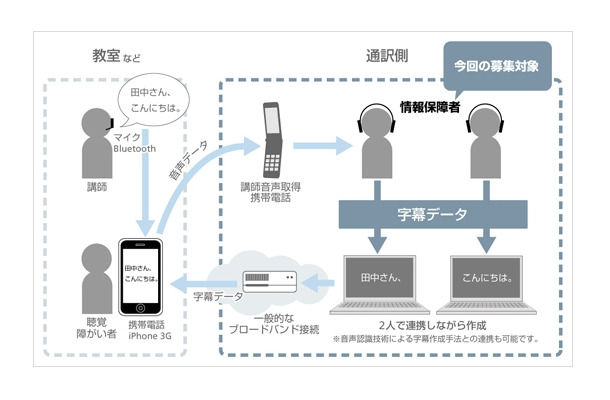 「モバイル型遠隔情報保障システム」のイメージ