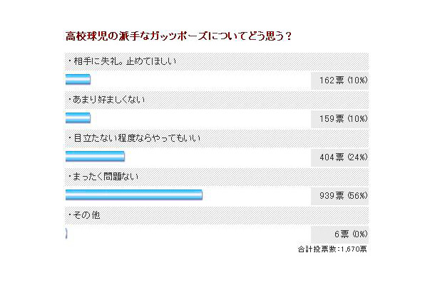 高校球児の派手なガッツポーズについてどう思う