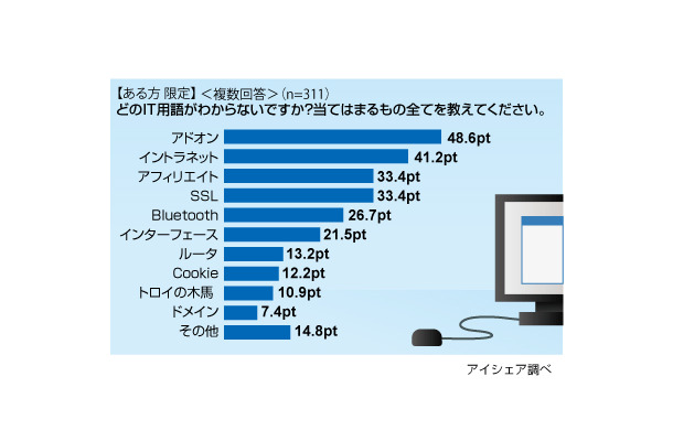 調査結果