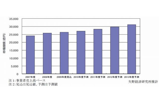 ITアウトソーシングサービス市場規模推移と予測