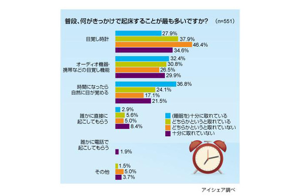 起床に関する意識調査