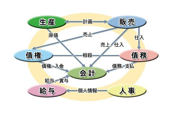 SaaS型ERPソリューション　サービス領域