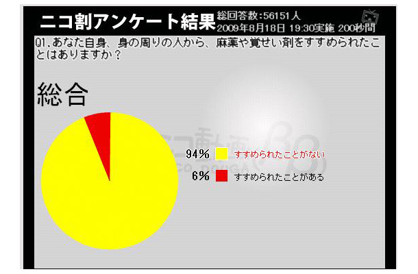 「麻薬・覚せい剤について」の意識調査