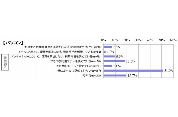 パソコン利用上のルール設定について