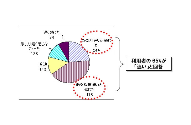 「WiMAXモニターサービス」の速度について