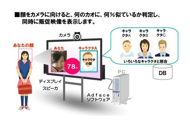 「Adface」の利用イメージ