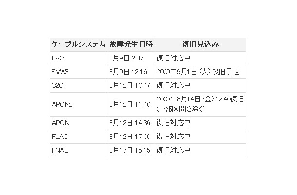 故障海底ケーブルの現状（2009年8月20日現在）