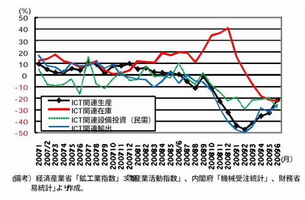 ICT 関連生産、在庫、設備投資（民需）、輸出