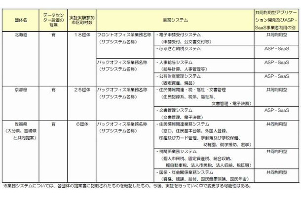 自治体クラウドに係る開発実証団体提案概要（北海道、京都府、佐賀県）