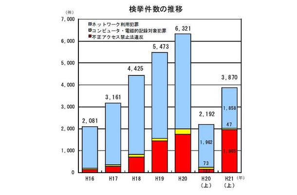 サイバー犯罪検挙件数の推移